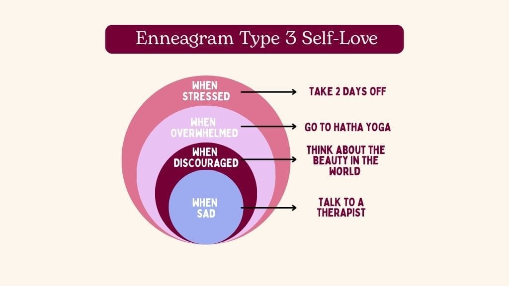 Enneagram Type 3 self-love infographic showing stress responses and healthy coping strategies.