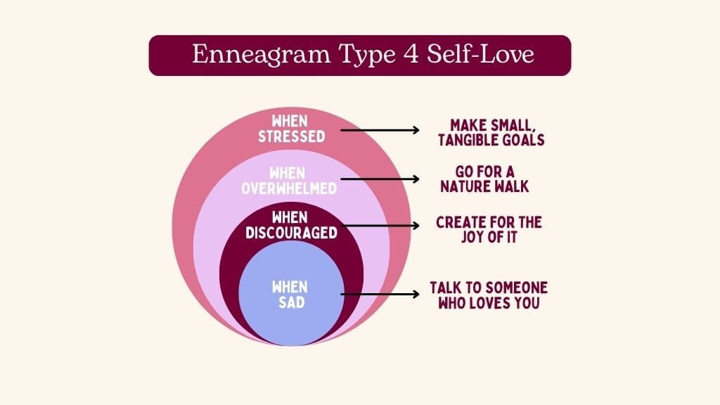 Enneagram Type 4 self-love infographic showing stress responses and healthy coping strategies.