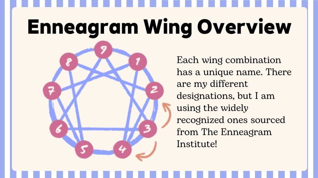Enneagram wing overview diagram with text explaining unique wing names and Enneagram Institute naming conventions.