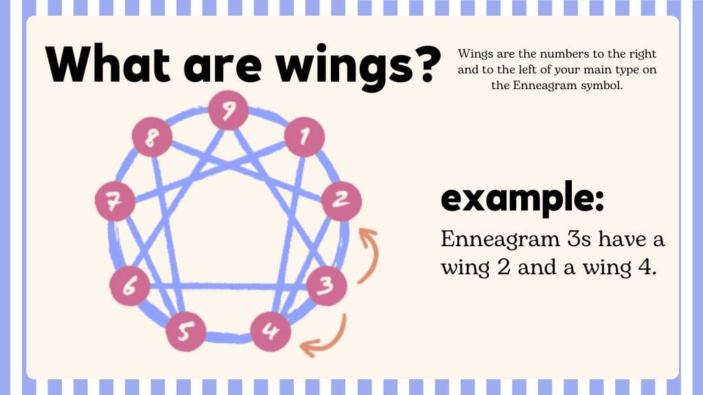 Enneagram symbol with text explaining that wings are the numbers beside your main type, example for Type 3