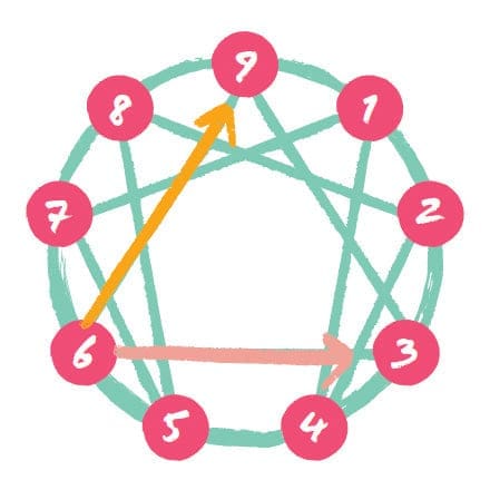 Enneagram with Abbey Howe diagram of the Enneagram arrows for type 6.