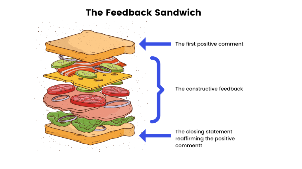 Diagram titled “The Feedback Sandwich” showing a layered sandwich used as a metaphor for giving feedback. The top slice of bread is labeled “the first positive comment,” the middle layers (meat, cheese, vegetables) are grouped and labeled “the constructive feedback,” and the bottom slice of bread is labeled “the closing statement reaffirming the positive comment.” Blue arrows and a bracket visually connect each part of the sandwich to its corresponding feedback step.