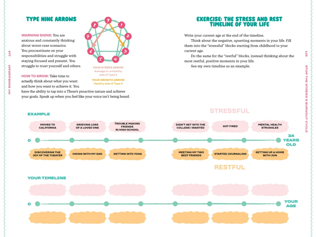 Workbook page about Enneagram Type 9 arrows and a reflective exercise on stress and rest throughout life. In the upper left, a Type 9 Enneagram diagram shows a stress arrow toward Type 6 and a growth arrow toward Type 3. Text explains Type 9 warning signs, including anxiety, procrastination, difficulty staying present, and struggles with trust. Growth tips encourage identifying personal desires, pursuing goals, and speaking up.
On the right, instructions guide readers to create a life timeline by recording stressful and restful experiences from childhood to their current age.
The center of the page features an example timeline. Above the line, pink boxes mark stressful events such as moving to California, grieving a loved one, friendship struggles in high school, not getting into a desired college, being fired, and mental health challenges. Below the line, yellow boxes mark restorative experiences such as discovering theater, hiking with a parent, practicing yoga, meeting close friends, starting a journaling habit, and setting up a home with a partner. A blank timeline at the bottom is provided for readers to complete with their own experiences.