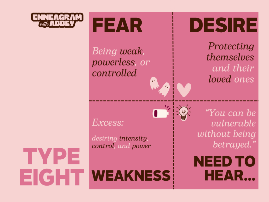Graphic titled “Type Eight” from Enneagram with Abbey. The layout is divided into four quadrants labeled Fear, Desire, Weakness, and Need to Hear.
Fear: “Being weak, powerless, or controlled.”
Desire: “Protecting themselves and their loved ones.”
Weakness: “Excess: desiring intensity, control, and power.”
Need to Hear: “You can be vulnerable without being betrayed.”
The design uses pink and brown tones with small ghost, heart, battery, and lightbulb illustrations.