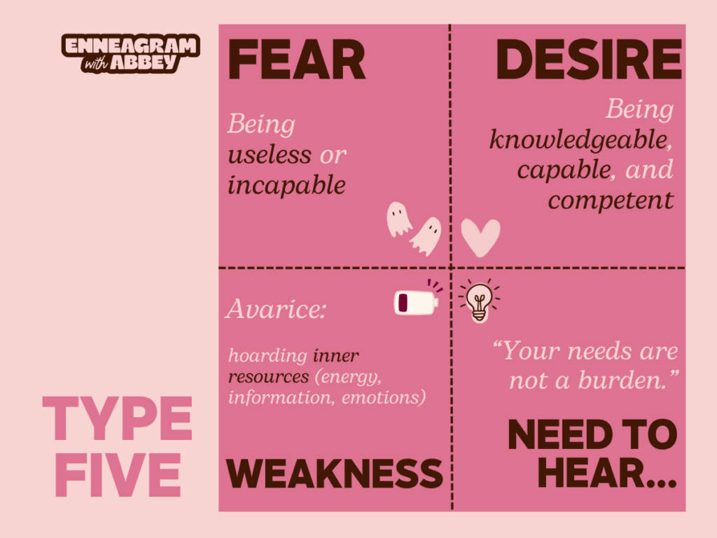 Graphic titled “Type Five” from Enneagram with Abbey.
Fear: “Being useless or incapable.”
Desire: “Being knowledgeable, capable, and competent.”
Weakness: “Avarice: hoarding inner resources (energy, information, emotions).”
Need to Hear: “Your needs are not a burden.”
Pink background with brown text and decorative ghost, heart, battery, and lightbulb icons.