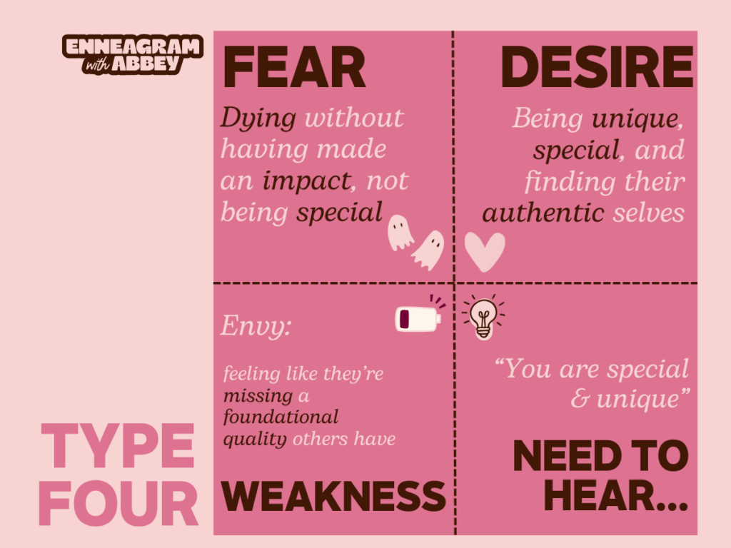 Graphic titled “Type Four” from Enneagram with Abbey.
Fear: “Dying without having made an impact, not being special.”
Desire: “Being unique, special, and finding their authentic selves.”
Weakness: “Envy: feeling like they’re missing a foundational quality others have.”
Need to Hear: “You are special & unique.”
Pink and brown color palette with playful icon illustrations.