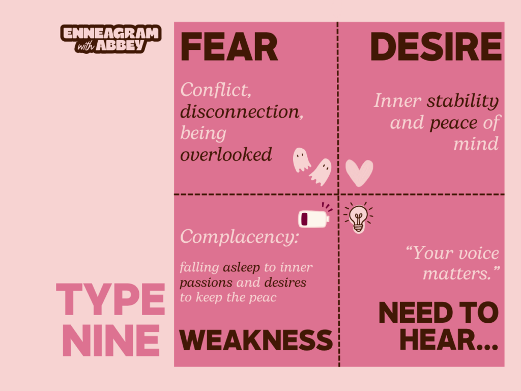 Graphic titled “Type Nine” from Enneagram with Abbey.
Fear: “Conflict, disconnection, being overlooked.”
Desire: “Inner stability and peace of mind.”
Weakness: “Complacency: falling asleep to inner passions and desires to keep the peace.”
Need to Hear: “Your voice matters.”
The graphic includes pink backgrounds, brown typography, and small ghost, heart, battery, and lightbulb icons.