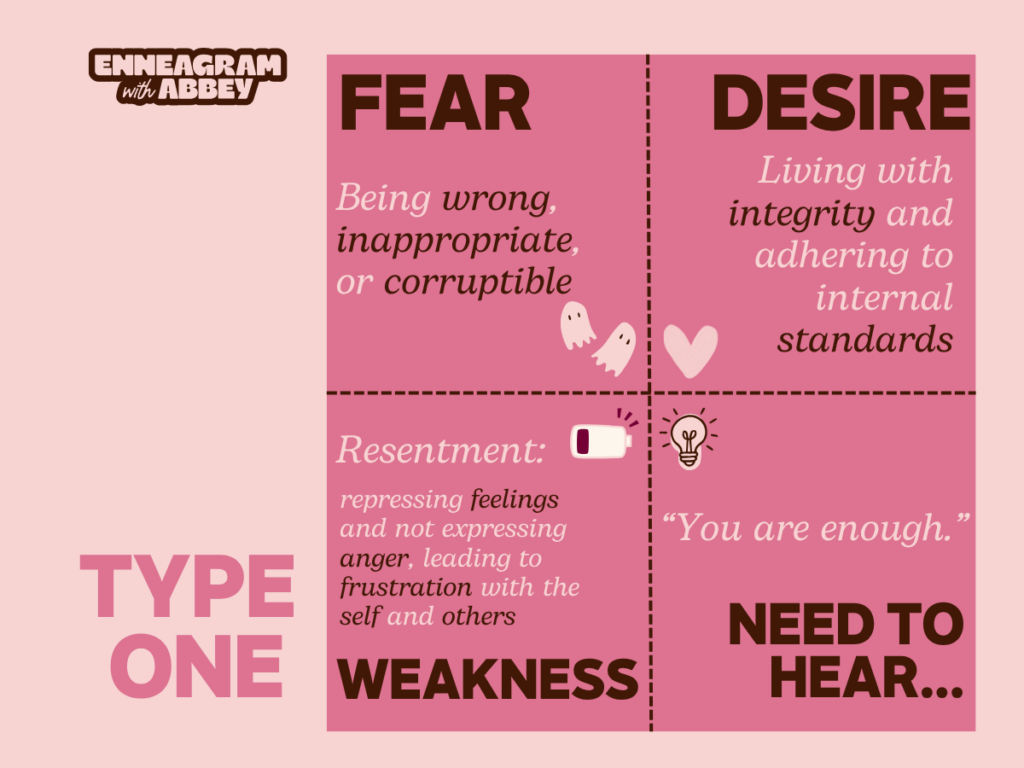 Graphic titled “Type One” from Enneagram with Abbey.
Fear: “Being wrong, inappropriate, or corruptible.”
Desire: “Living with integrity and adhering to internal standards.”
Weakness: “Resentment: repressing feelings and not expressing anger, leading to frustration with the self and others.”
Need to Hear: “You are enough.”
Pink and brown design with decorative icons.