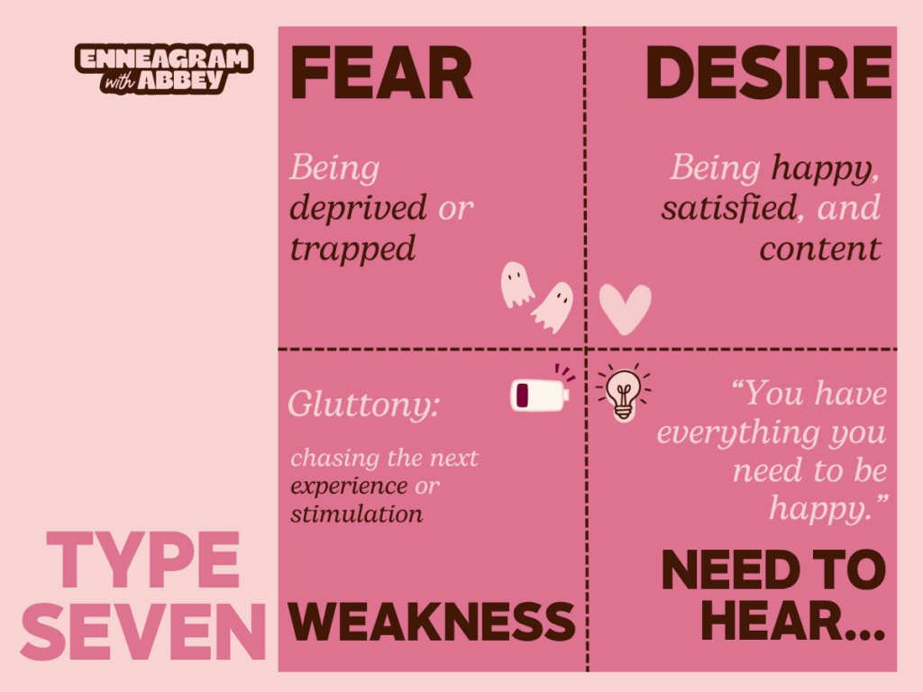Graphic titled “Type Seven” from Enneagram with Abbey.
Fear: “Being deprived or trapped.”
Desire: “Being happy, satisfied, and content.”
Weakness: “Gluttony: chasing the next experience or stimulation.”
Need to Hear: “You have everything you need to be happy.”
Uses a pink color palette with brown text and small illustrated icons.
