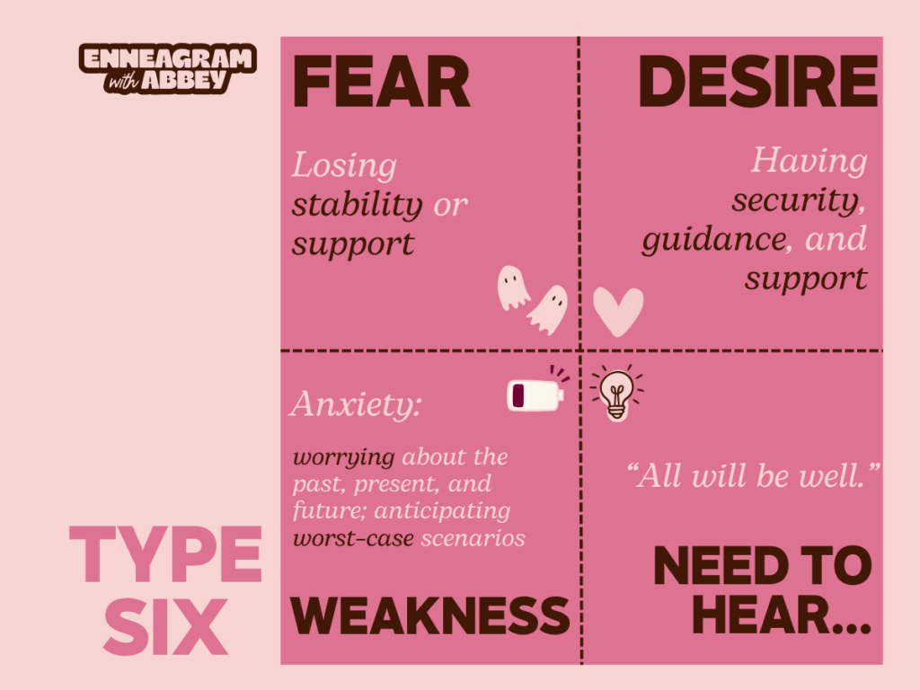 Graphic titled “Type Six” from Enneagram with Abbey.
Fear: “Losing stability or support.”
Desire: “Having security, guidance, and support.”
Weakness: “Anxiety: worrying about the past, present, and future; anticipating worst-case scenarios.”
Need to Hear: “All will be well.”
Pink and brown themed layout with ghost, heart, battery, and lightbulb illustrations.