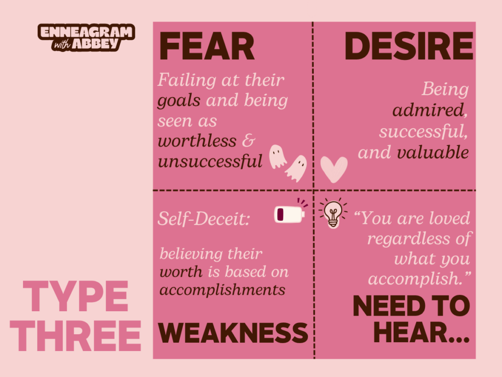 Graphic titled “Type Three” from Enneagram with Abbey.
Fear: “Failing at their goals and being seen as worthless & unsuccessful.”
Desire: “Being admired, successful, and valuable.”
Weakness: “Self-Deceit: believing their worth is based on accomplishments.”
Need to Hear: “You are loved regardless of what you accomplish.”
Features pink and brown typography with decorative icons.