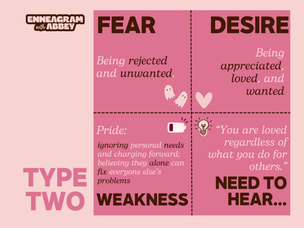 Type Two
Graphic titled “Type Two” from Enneagram with Abbey.
Fear: “Being rejected and unwanted.”
Desire: “Being appreciated, loved, and wanted.”
Weakness: “Pride: ignoring personal needs and charging forward; believing they alone can fix everyone else’s problems.”
Need to Hear: “You are loved regardless of what you do for others.”
Pink and brown graphic with ghost, heart, battery, and lightbulb illustrations.