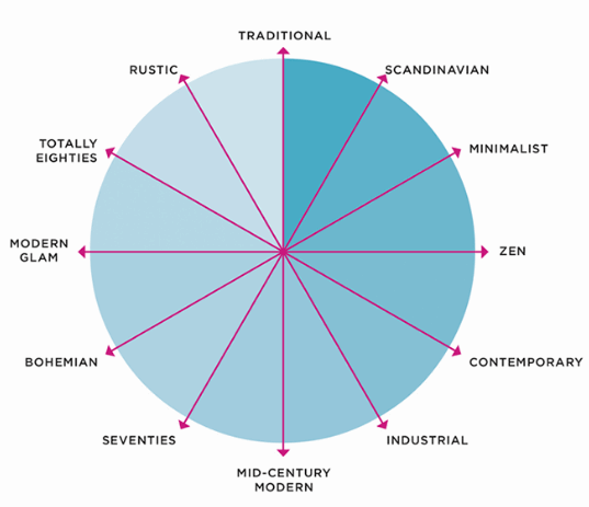 Interior design style wheel showing minimalist, rustic, bohemian, and other Enneagram design styles
