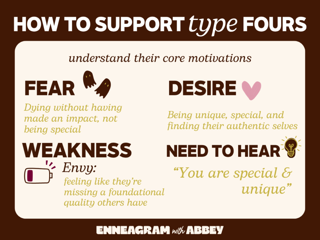 Graphic titled “How to Support Type Fours” explaining core motivations of Enneagram Type Fours. Text includes fear of dying without making an impact, desire to be unique and authentic, weakness of envy, and the reminder they need to hear: “You are special & unique.” Includes decorative icons and “Enneagram with Abbey” branding.