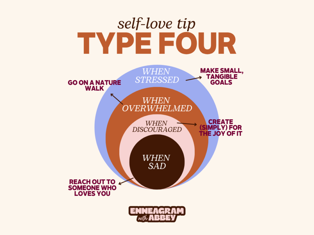 Graphic titled “self-love tip TYPE FOUR” with four nested circles labeled: “when stressed,” “when overwhelmed,” “when discouraged,” and “when sad.” Self-care suggestions include: go on a nature walk, make small tangible goals, create simply for the joy of it, and reach out to someone who loves you. Beige background with orange, lavender, pink, and dark brown circles.