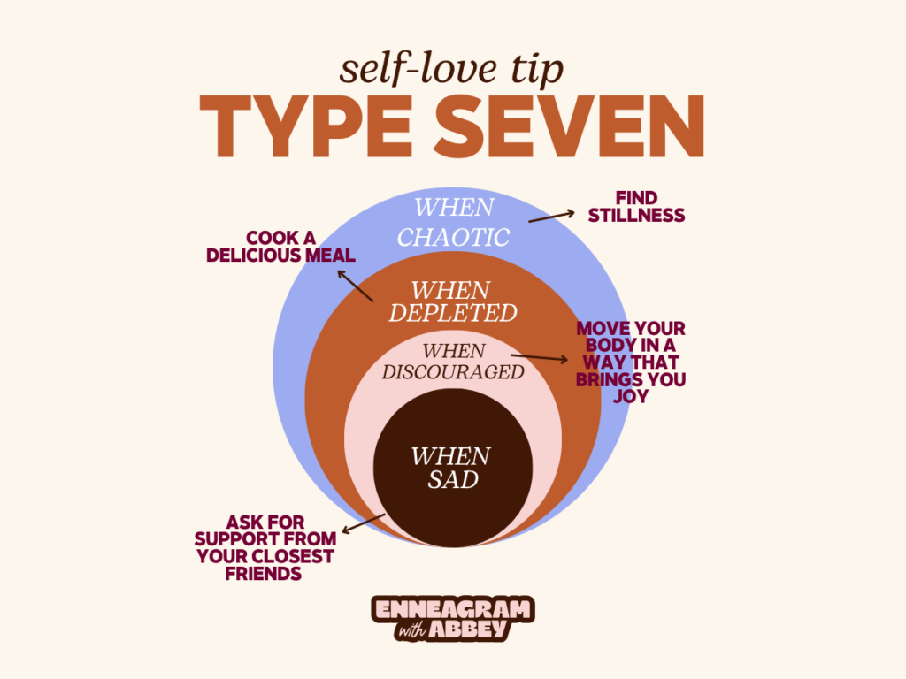 Graphic titled “self-love tip TYPE SEVEN” with four nested circles labeled: “when chaotic,” “when depleted,” “when discouraged,” and “when sad.” Self-care suggestions include: cook a delicious meal, find stillness, move your body in a joyful way, and ask for support from your closest friends. Beige background with orange, lavender, pink, and dark brown circles.