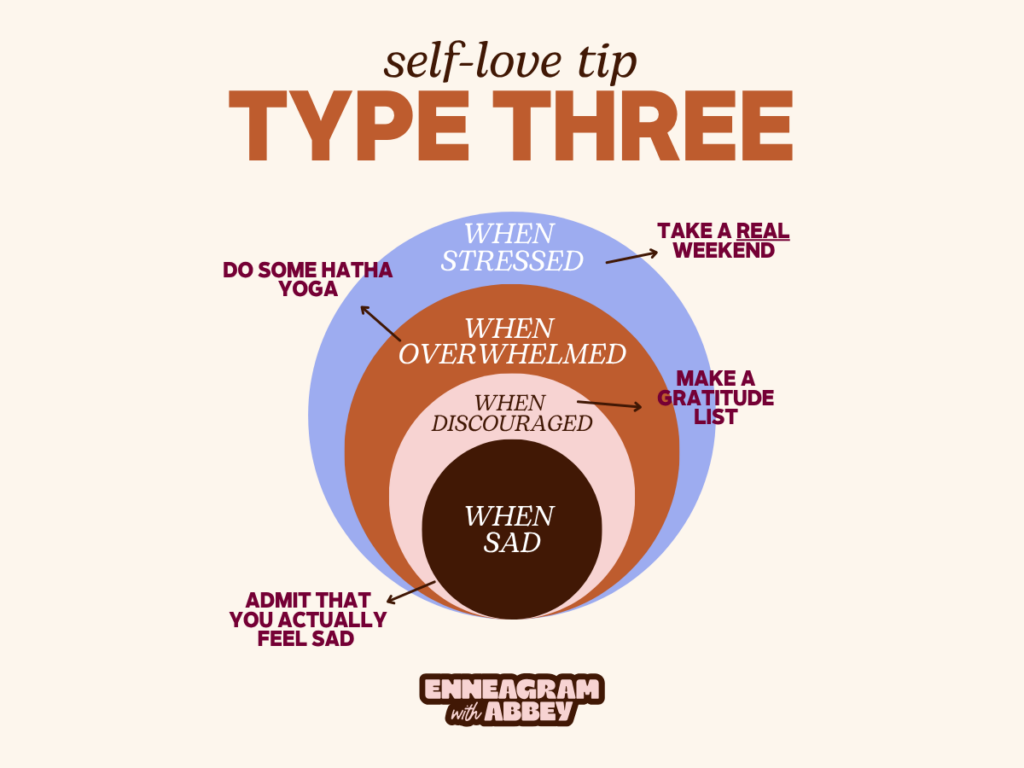 Graphic titled “self-love tip TYPE THREE” with four nested circles labeled: “when stressed,” “when overwhelmed,” “when discouraged,” and “when sad.” Self-care suggestions include: do some hatha yoga, take a real weekend, make a gratitude list, and admit that you actually feel sad. Beige background with orange, lavender, pink, and dark brown circles.