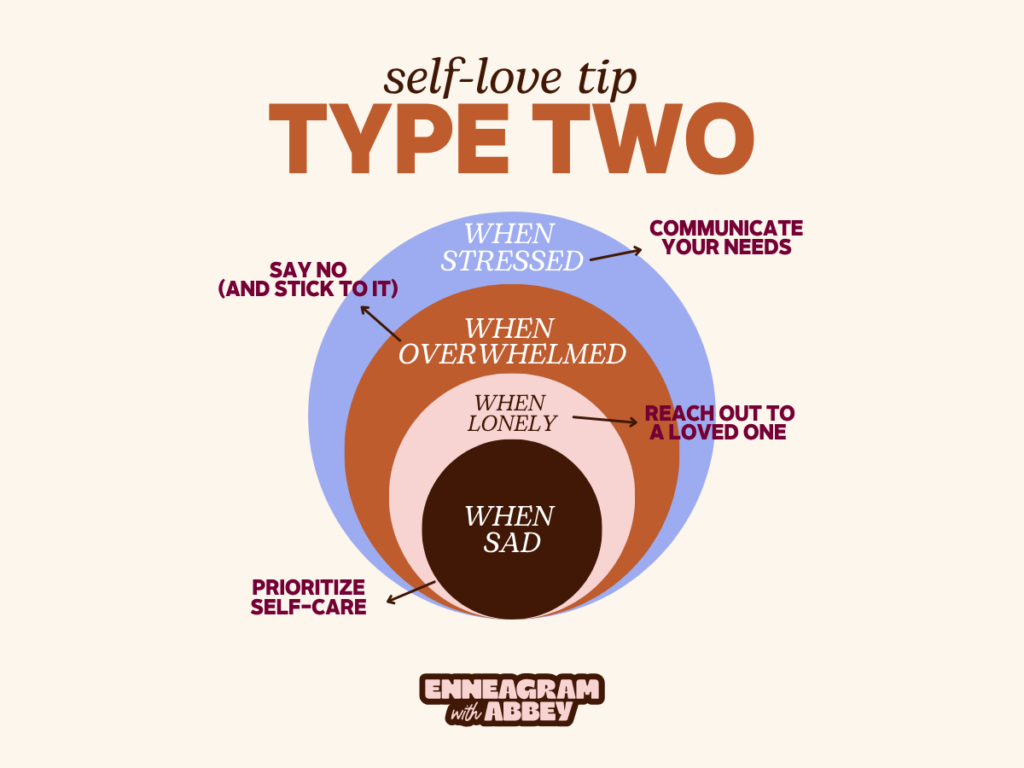 Graphic titled “self-love tip TYPE TWO” with four nested circles labeled: “when stressed,” “when overwhelmed,” “when lonely,” and “when sad.” Self-care suggestions include: say no and stick to it, communicate your needs, reach out to a loved one, and prioritize self-care. Beige background with orange, lavender, pink, and dark brown circles.