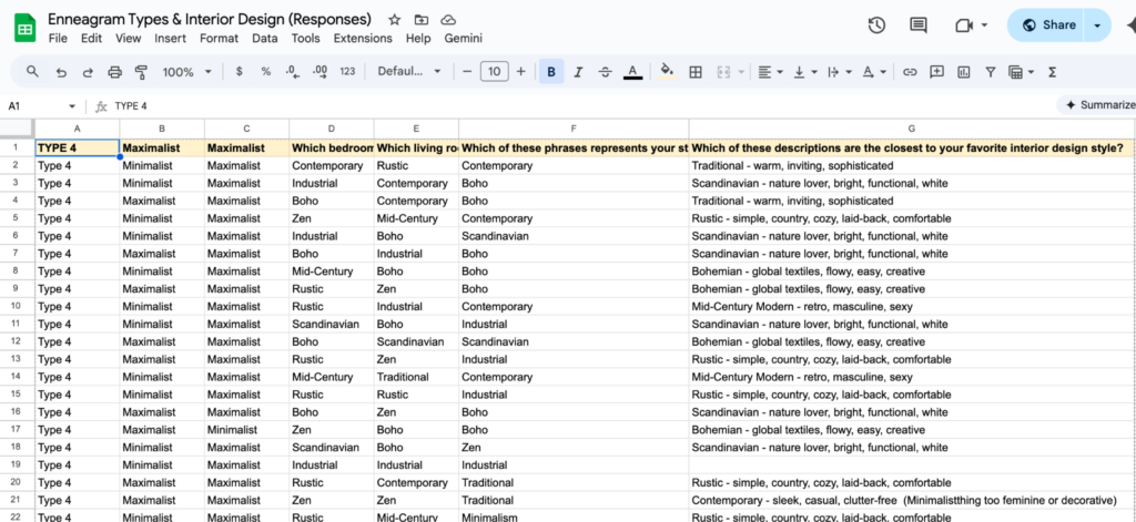 Screenshot of a Google Sheets document titled “Enneagram Types & Interior Design (Responses).” The sheet displays rows of survey responses filtered to “Type 4.” Columns include preferences such as minimalist vs. maximalist, bedroom style, living room style, phrases representing style (e.g., contemporary, boho, Scandinavian), and descriptions of favorite interior design styles (e.g., traditional, Scandinavian, rustic, mid-century modern, bohemian). Most entries show a mix of minimalist and maximalist preferences, with frequent mentions of boho, Scandinavian, and rustic styles.